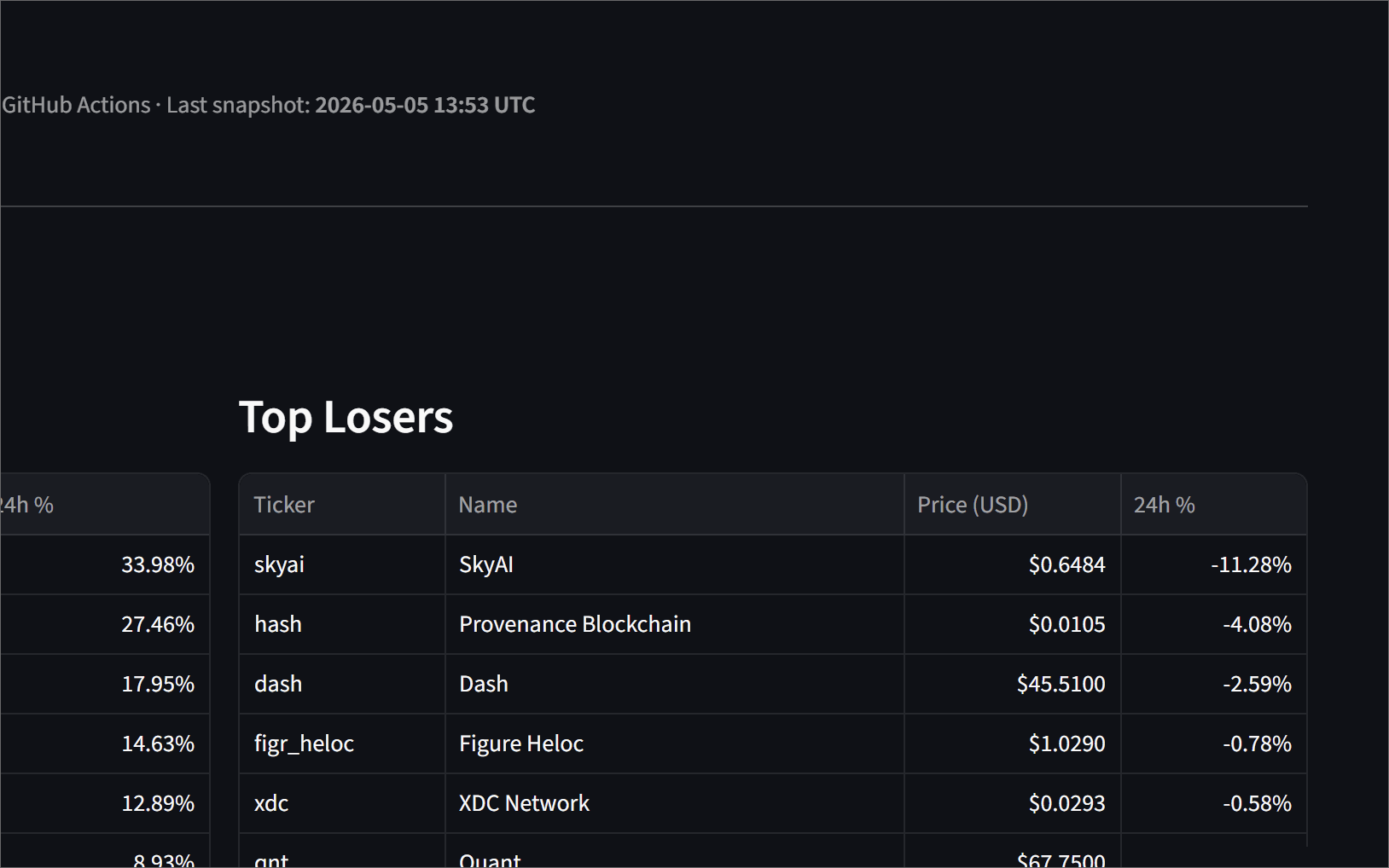 CryptoPulse — Crypto Market ETL & Dashboard