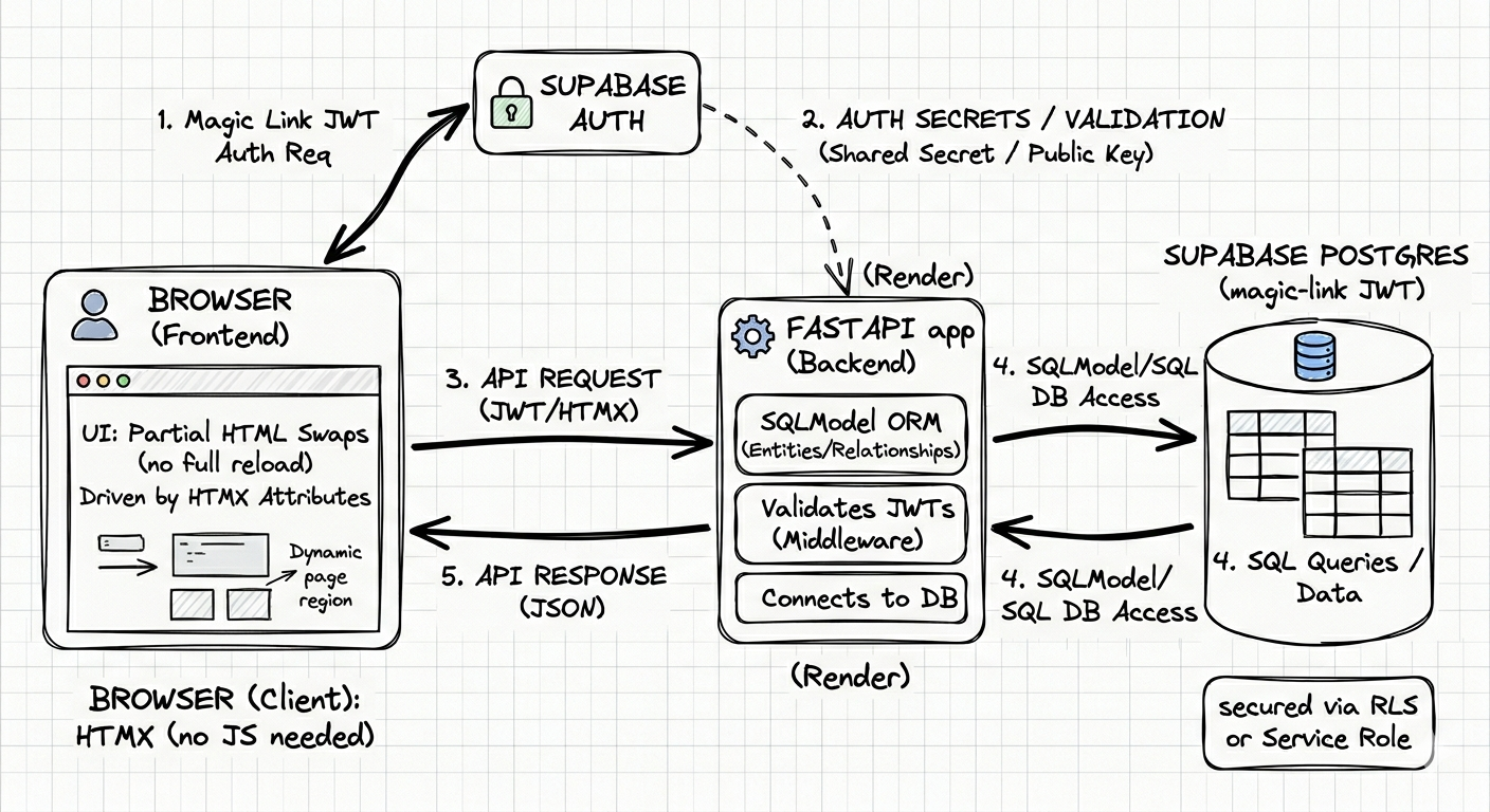 JobTrail architecture