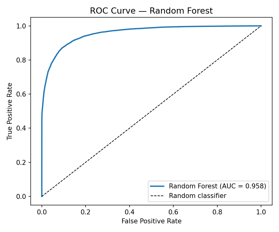 StaySure ROC curve